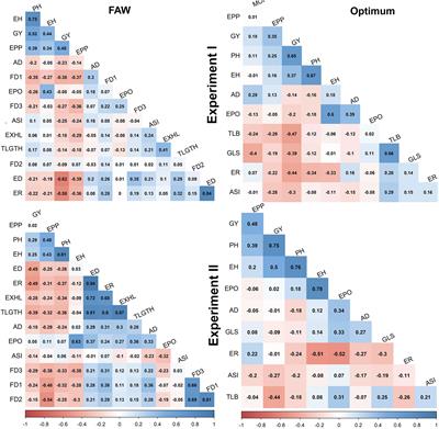 Genetic analyses of tropical maize lines under artificial infestation of fall armyworm and foliar diseases under optimum conditions